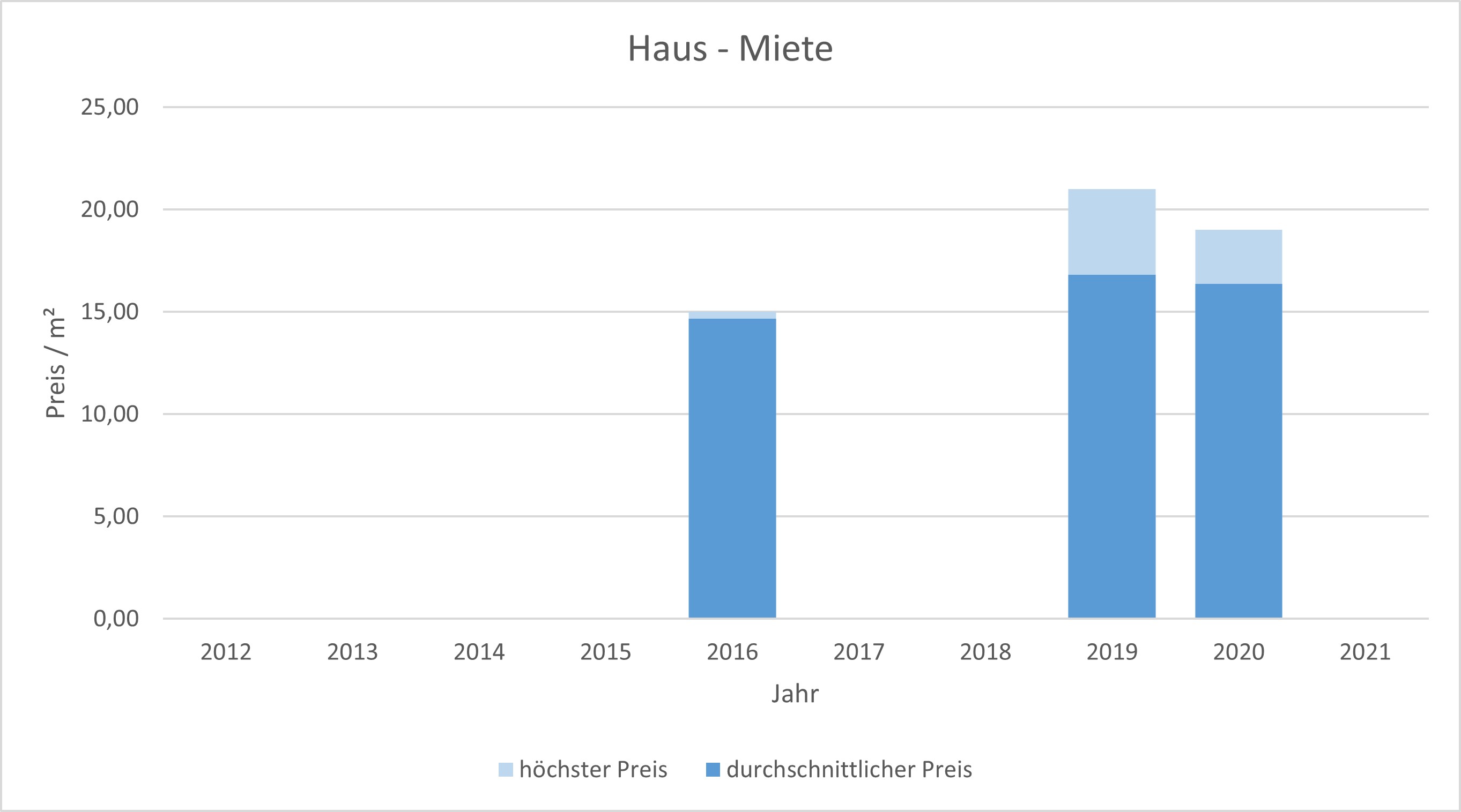 München - Fürstenried Haus mieten vermieten Preis Bewertung Makler 2019 2020 2021 www.happy-immo.de