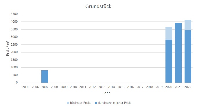 München - Fürstenried Grundstück kaufen verkaufen Preis Bewertung Makler 2019 2020 2021 2022 www.happy-immo.de