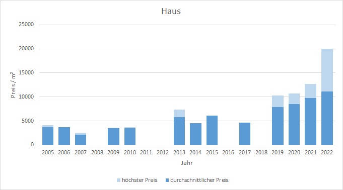 München - Fürstenried Haus kaufen verkaufen Preis Bewertung Makler 2019 2020 2021 2022 www.happy-immo.de