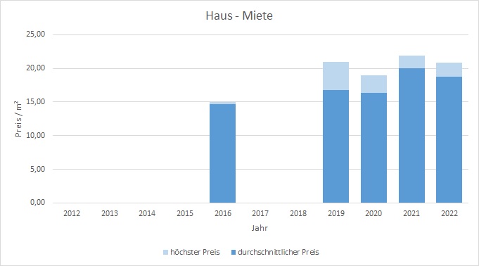 München - Fürstenried Haus mieten vermieten Preis Bewertung Makler 2019 2020 2021 2022 www.happy-immo.de