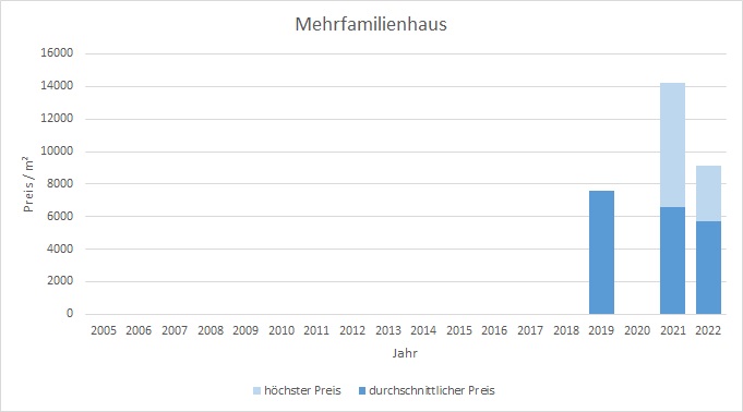 München - Fürstenried mehrfamilienhaus kaufen verkaufen Preis Bewertung Makler 2019 2020 2021 2022 www.happy-immo.de