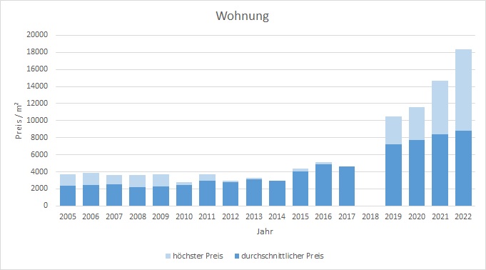 München - Fürstenried Wohnung kaufen verkaufen Preis Bewertung Makler 2019 2020 2021 2022 www.happy-immo.de
