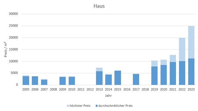 München - Fürstenried Haus kaufen verkaufen Preis Bewertung Makler 2019 2020 2021 2022 2023 www.happy-immo.de