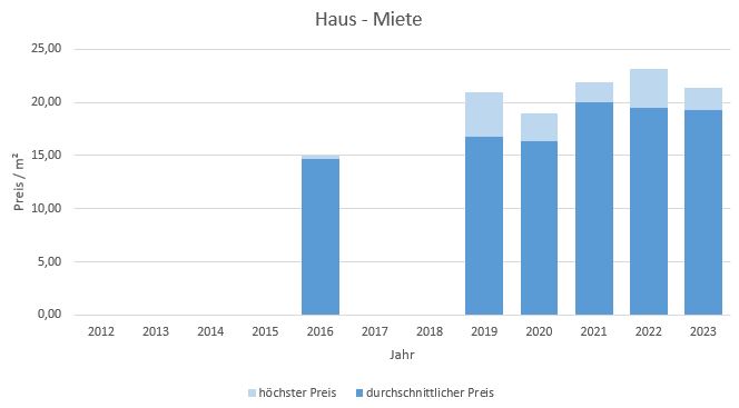 München - Fürstenried Haus mieten vermieten Preis Bewertung Makler 2019 2020 2021 2022 2023 www.happy-immo.de
