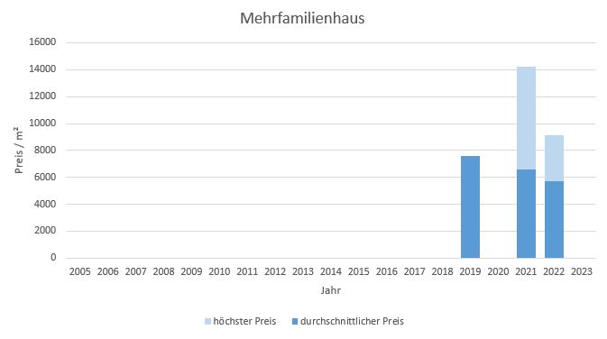München - Fürstenried mehrfamilienhaus kaufen verkaufen Preis Bewertung Makler 2019 2020 2021 2022 2023 www.happy-immo.de