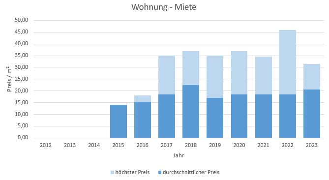 München - Fürstenried Wohnung mieten vermieten Preis Bewertung Makler 2019 2020 2021 2022 2023 www.happy-immo.de