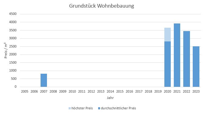 München - Fürstenried Grundstück kaufen verkaufen Preis Bewertung Makler 2019 2020 2021 2022 2023 www.happy-immo.de