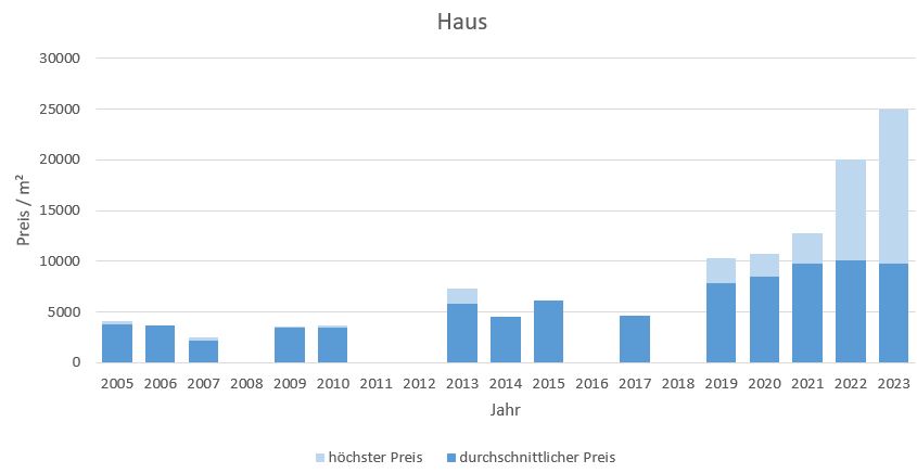 München - Fürstenried Haus kaufen verkaufen Preis Bewertung Makler 2019 2020 2021 2022 2023 www.happy-immo.de