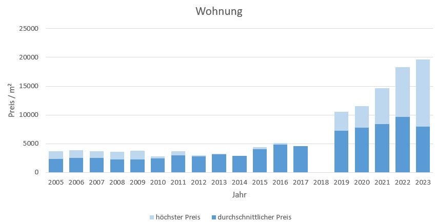 München - Fürstenried Wohnung kaufen verkaufen Preis Bewertung Makler 2019 2020 2021 2022 2023 www.happy-immo.de