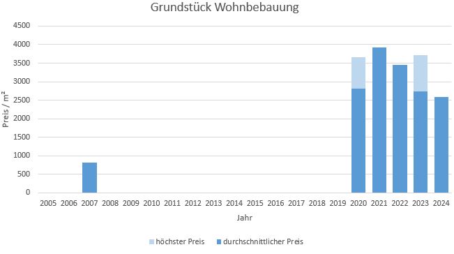 München - Fürstenried Grundstück kaufen verkaufen Preis Bewertung Makler 2019 2020 2021 2022 2023 2024 www.happy-immo.de