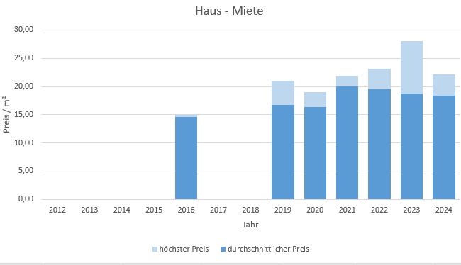 München - Fürstenried Haus mieten vermieten Preis Bewertung Makler 2019 2020 2021 2022 2023 2024 www.happy-immo.de