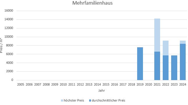 München - Fürstenried mehrfamilienhaus kaufen verkaufen Preis Bewertung Makler 2019 2020 2021 2022 2023 2024 www.happy-immo.de