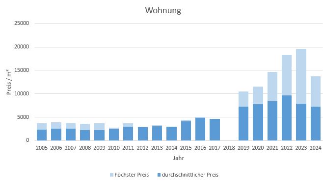 München - Fürstenried Wohnung kaufen verkaufen Preis Bewertung Makler 2019 2020 2021 2022 2023 2024 www.happy-immo.de