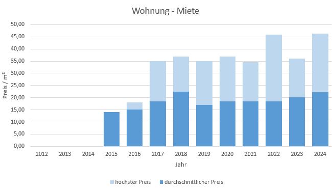 München - Fürstenried Wohnung mieten vermieten Preis Bewertung Makler 2019 2020 2021 2022 2023 2024 www.happy-immo.de