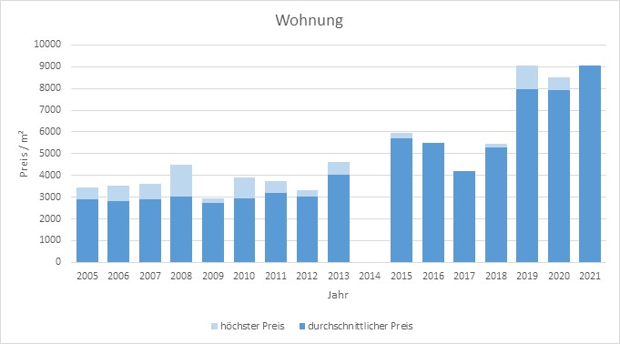 München - Fasanerie Wohnung kaufen verkaufen Preis Bewertung Makler 2019 2020 2021 www.happy-immo.de