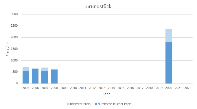 München - Fasanerie Grundstück kaufen verkaufen Preis Bewertung Makler 2019 2020 2021 2022 www.happy-immo.de