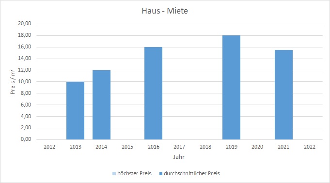 München - Fasanerie  Wohnung mieten vermieten Preis Bewertung Makler 2019 2020 2021 2022 www.happy-immo.de