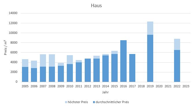 München - Fasanerie Haus kaufen verkaufen Preis Bewertung Makler www.happy-immo.de 2019 2020 2021 2022 2023