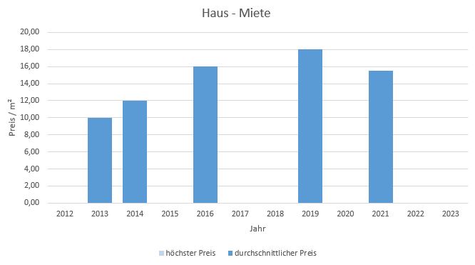 München - Fasanerie  Wohnung mieten vermieten Preis Bewertung Makler 2019 2020 2021 2022 2023 www.happy-immo.de
