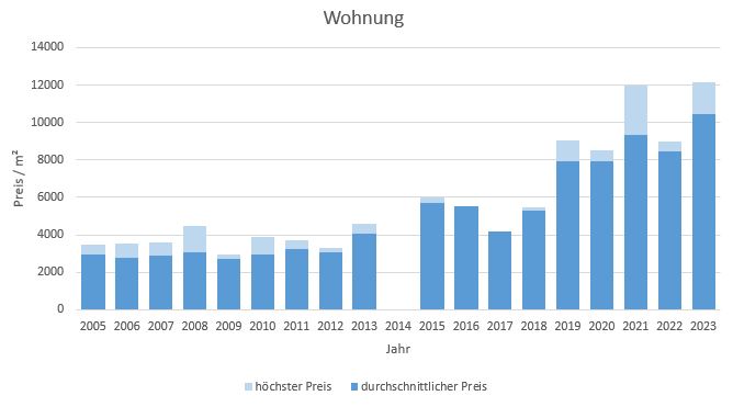 München - Fasanerie Wohnung kaufen verkaufen Preis Bewertung Makler 2019 2020 2021 2022 2023 www.happy-immo.de