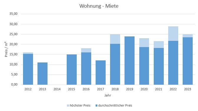 München - Fasanerie  Wohnung mieten vermieten Preis Bewertung Makler 2019 2020 2021 2022 2023 www.happy-immo.de