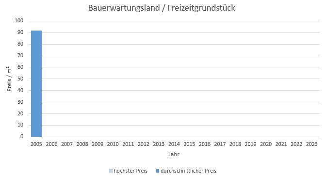 München - Fasanerie Bauerwartungsland kaufen verkaufen Preis Bewertung Makler 2019 2020 2021 2022 2023 www.happy-immo.de