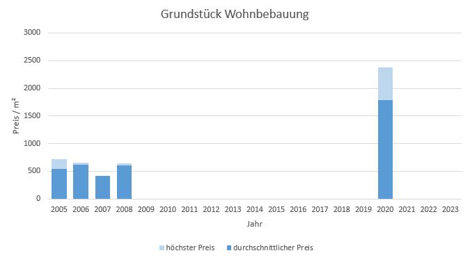 München - Fasanerie Grundstück kaufen verkaufen Preis Bewertung Makler 2019 2020 2021 2022 2023 www.happy-immo.de