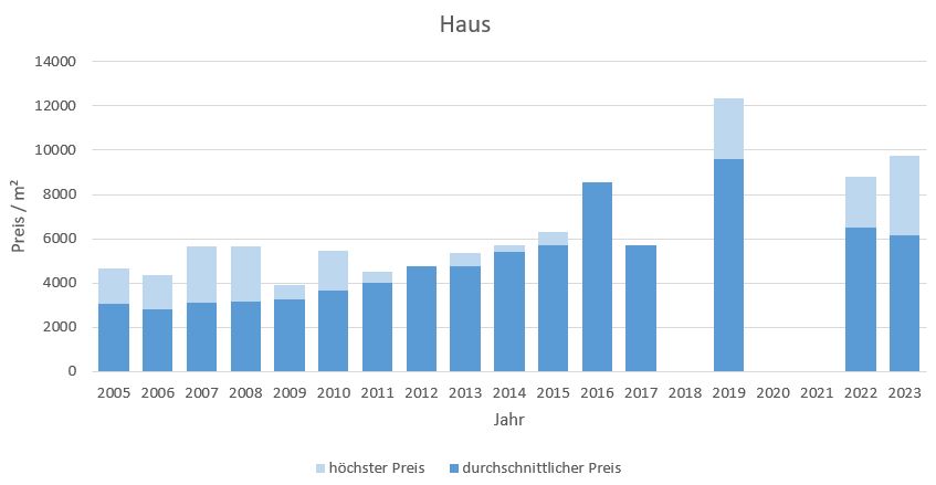 München - Fasanerie Haus kaufen verkaufen Preis Bewertung Makler www.happy-immo.de 2019 2020 2021 2022 2023