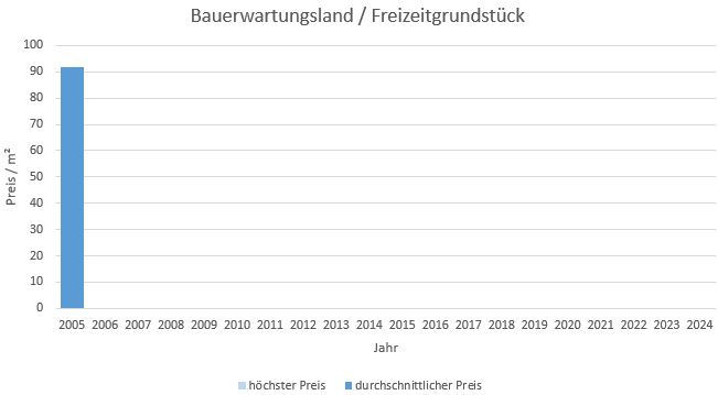 München - Fasanerie Bauerwartungsland kaufen verkaufen Preis Bewertung Makler 2019 2020 2021 2022 2023 2024 www.happy-immo.de