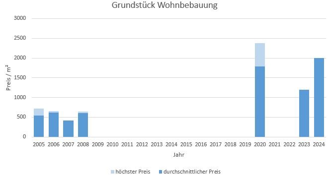 München - Fasanerie Grundstück kaufen verkaufen Preis Bewertung Makler 2019 2020 2021 2022 2023 2024 www.happy-immo.de