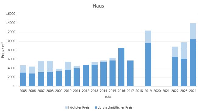 München - Fasanerie Haus kaufen verkaufen Preis Bewertung Makler www.happy-immo.de 2019 2020 2021 2022 2023 2024