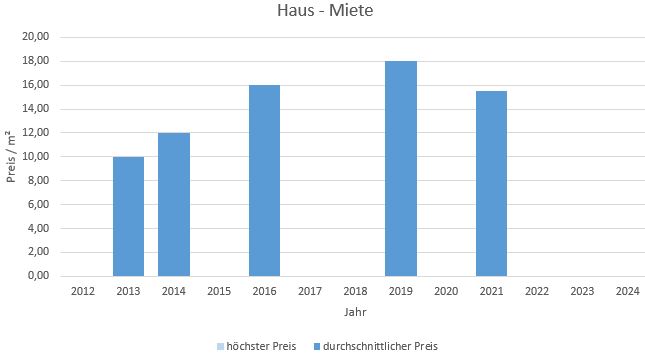 München - Fasanerie  Wohnung mieten vermieten Preis Bewertung Makler 2019 2020 2021 2022 2023 2024 www.happy-immo.de