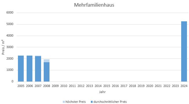 München - Fasanerie MehrfamilienHaus kaufen verkaufen Preis Bewertung Makler 2019 2020 2021 2022 2023 2024 www.happy-immo.de