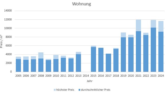 München - Fasanerie Wohnung kaufen verkaufen Preis Bewertung Makler 2019 2020 2021 2022 2023 2024 www.happy-immo.de