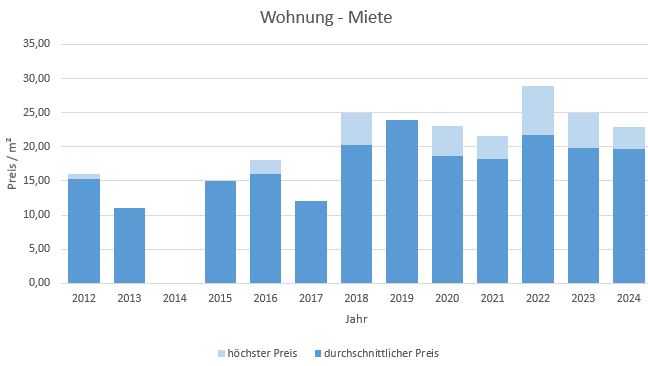 München - Fasanerie  Wohnung mieten vermieten Preis Bewertung Makler 2019 2020 2021 2022 2023 2024 www.happy-immo.de