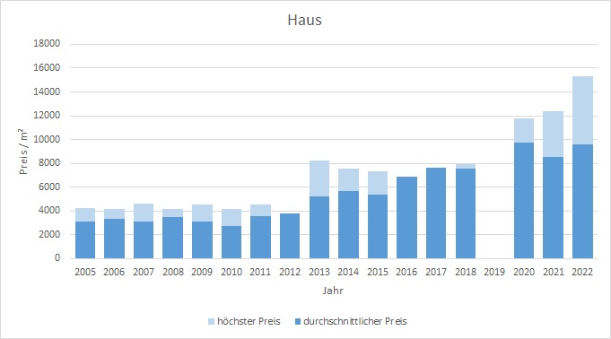 München - Fasangarten Haus kaufen verkaufen Preis Bewertung Makler 2019 2020 2021 2022 www.happy-immo.de