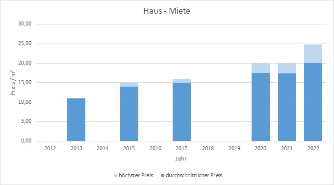 München - Fasangarten Haus mieten vermieten Preis Bewertung Makler 2019 2020 2021 2022 www.happy-immo.de