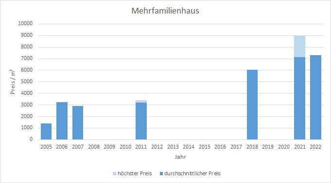 München - Fasangarten Mehrfamilienhaus kaufen verkaufen Preis Bewertung Makler 2019 2020 2021 2022 www.happy-immo.de