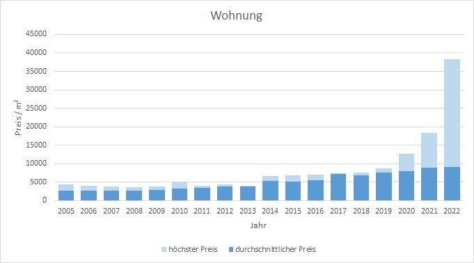 München - Fasangarten Wohnung kaufen verkaufen Preis Bewertung Makler 2019 2020 2021 2022 www.happy-immo.de