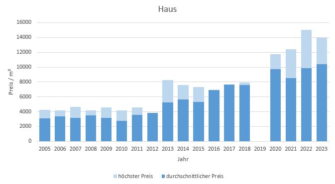 München - Fasangarten Haus kaufen verkaufen Preis Bewertung Makler 2019 2020 2021 2022 2023 www.happy-immo.de