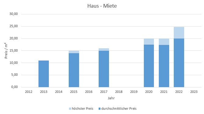 München - Fasangarten Haus mieten vermieten Preis Bewertung Makler 2019 2020 2021 2022 2023 www.happy-immo.de