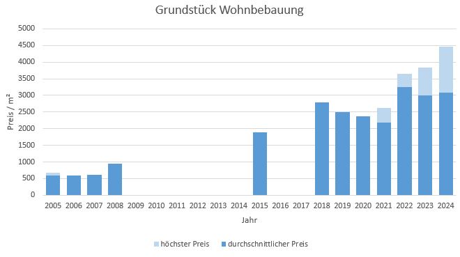 München - Fasangarten Grundstück kaufen verkaufen Preis Bewertung Makler 2019 2020 2021 2022 2023 2024 www.happy-immo.de