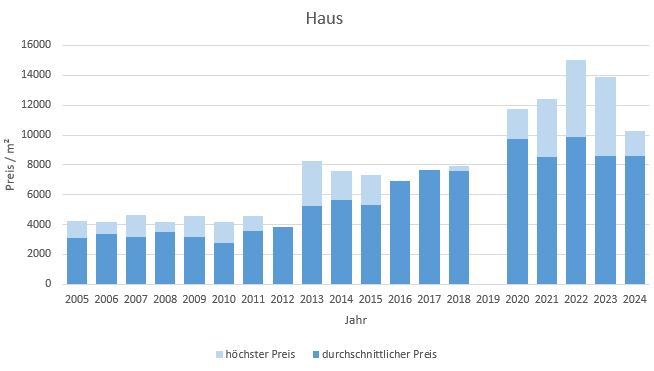 München - Fasangarten Haus kaufen verkaufen Preis Bewertung Makler 2019 2020 2021 2022 2023 2024 www.happy-immo.de