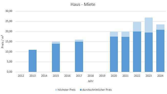 München - Fasangarten Haus mieten vermieten Preis Bewertung Makler 2019 2020 2021 2022 2023 2024 www.happy-immo.de