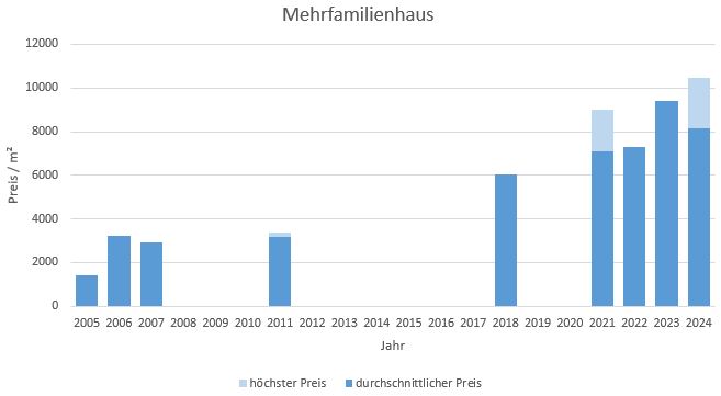 München - Fasangarten Mehrfamilienhaus kaufen verkaufen Preis Bewertung Makler 2019 2020 2021 2022 2023 2024 www.happy-immo.de