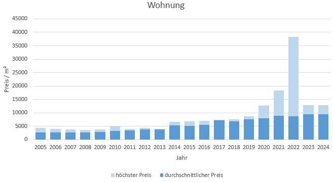 München - Fasangarten Wohnung kaufen verkaufen Preis Bewertung Makler 2019 2020 2021 2022 2023 2024 www.happy-immo.de