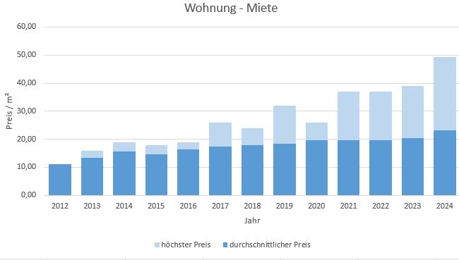 München - Fasangarten Wohnung mieten vermieten Preis Bewertung Makler 2019 2020 2021 2022 2023 2024 www.happy-immo.de