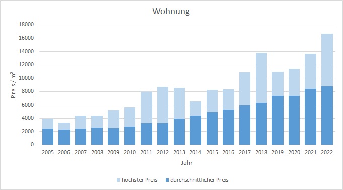 München - Feldmoching Wohnung kaufen verkaufen Preis Bewertung Makler 2019 2020 2021 2022 www.happy-immo.de