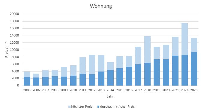 München - Feldmoching Wohnung kaufen verkaufen Preis Bewertung Makler 2019 2020 2021 2022 2023 www.happy-immo.de