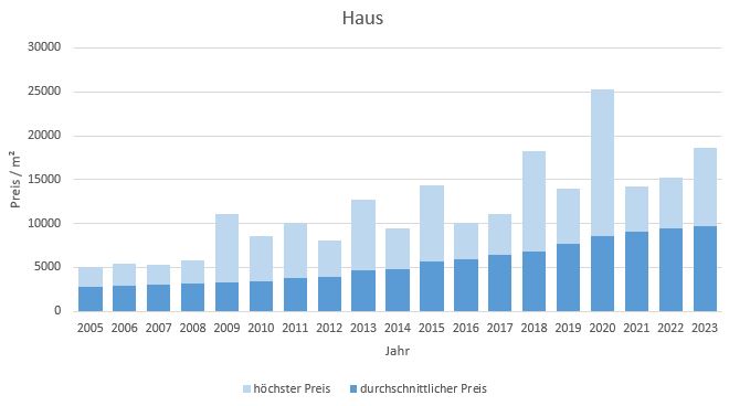 München - Feldmoching Haus kaufen verkaufen Preis Bewertung Makler 2019 2020 2021 2022 2023 www.happy-immo.de